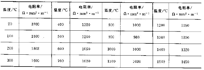 碳化硅电热体的电阻系数 碳化硅电热体的电阻系数